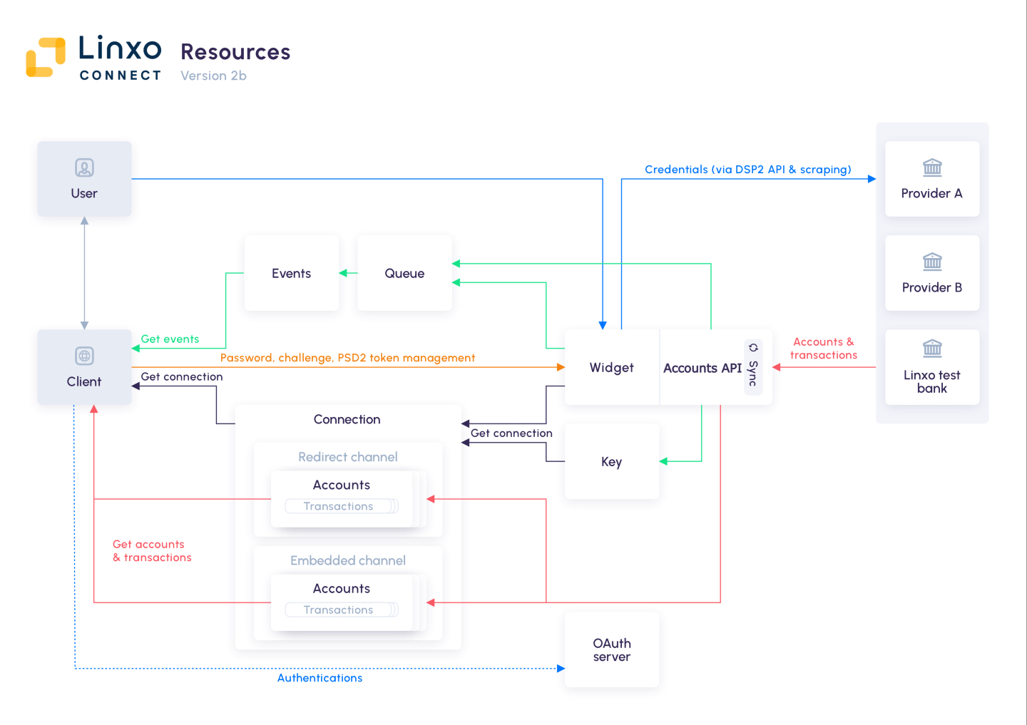 resources